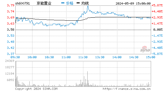 600791京能置业股价分时线,今日股价走势