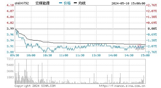 '600792云煤能源日K线图,今日股价走势'