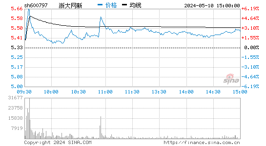 浙大网新[600797]股票行情走势图