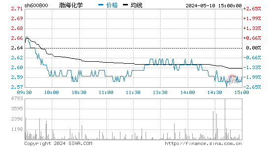 渤海化学[600800]股票行情走势图