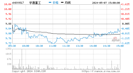 '600817ST宏盛日K线图,今日股价走势'