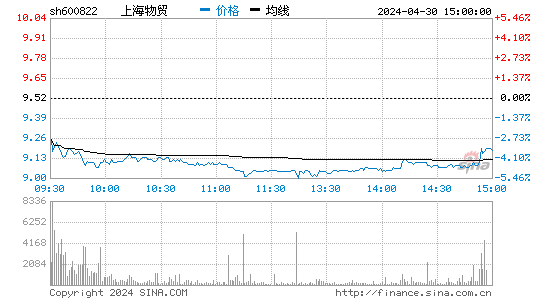 600822上海物贸股价分时线,今日股价走势