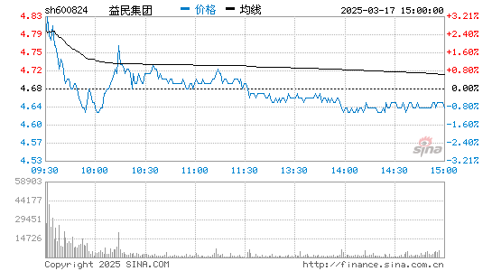 益民集团600824今日股票行情