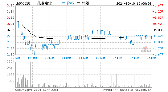 '600828成商集团日K线图,今日股价走势'