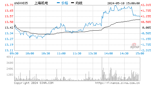 '600835上海机电日K线图,今日股价走势'