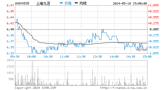 上海九百[600838]股票行情走势图