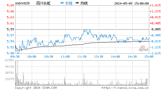 四川长虹[600839]股票行情走势图