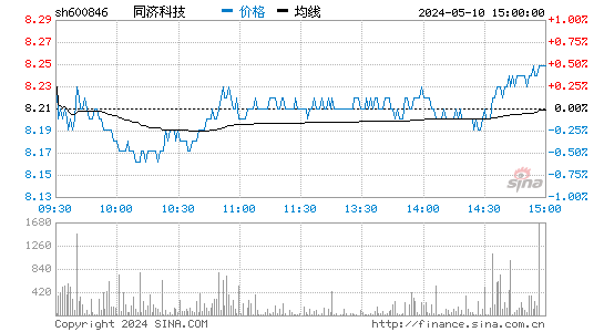 '600846同济科技日K线图,今日股价走势'