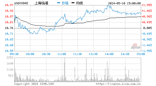 '600848上海临港日K线图,今日股价走势'