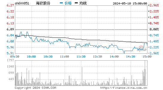 '600851海欣股份日K线图,今日股价走势'