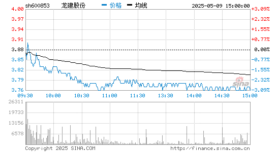 '600853龙建股份分时线,今日股价走势'