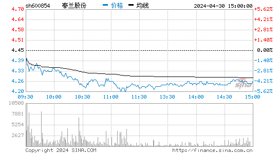 '600854春兰股份日K线图,今日股价走势'