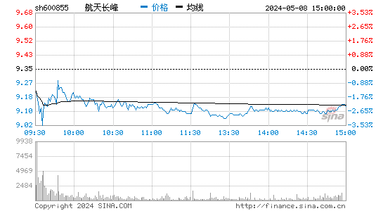 航天长峰[600855]股票行情走势图