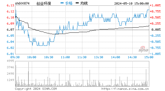 '600874创业环保日K线图,今日股价走势'