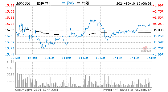 '600886国投电力日K线图,今日股价走势'