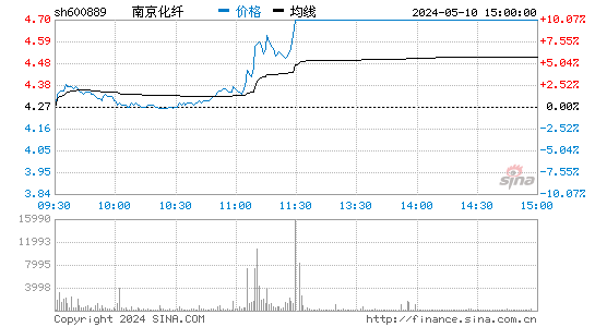 南京化纤[600889]股票行情走势图