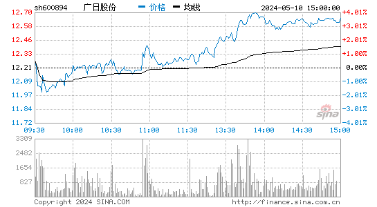 600894广日股份股价分时线,今日股价走势