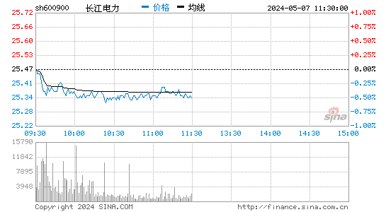 600900长江电力股价分时线,今日股价走势