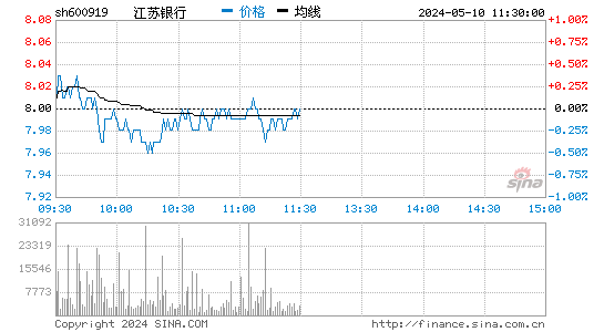 江苏银行[600919]股票行情走势图