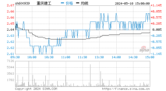 重庆建工[600939]股票行情走势图