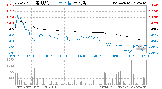 福成股份[600965]股票行情走势图