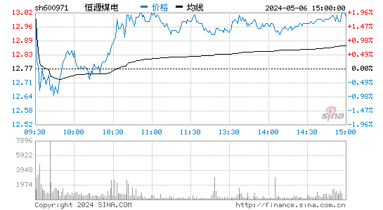 '600971恒源煤电日K线图,今日股价走势'