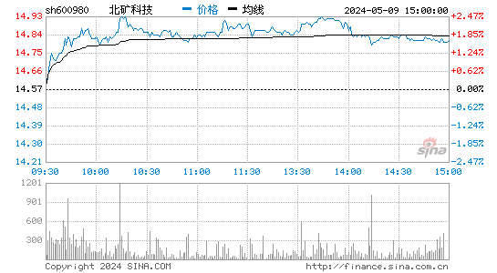 '600980北矿磁材日K线图,今日股价走势'