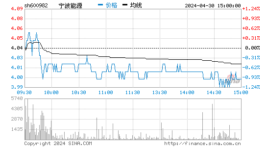 600982宁波热电股价分时线,今日股价走势