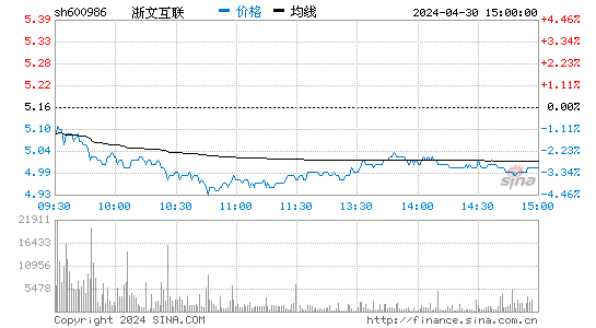 浙文互联[600986]股票行情走势图