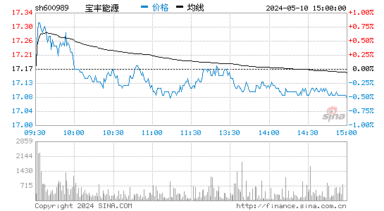 宝丰能源[600989]股票行情走势图