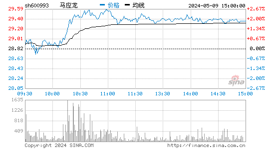 马应龙[600993]股票行情走势图