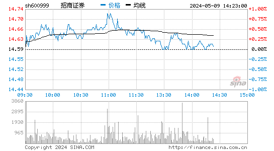 '600999招商證券日K線圖,今日股價走勢'
