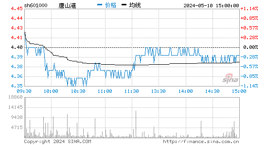 唐山港[601000]股票行情走势图