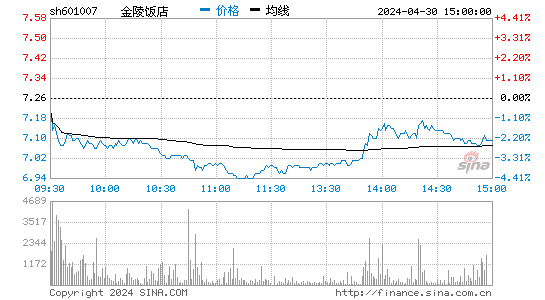 601007金陵饭店股价分时线,今日股价走势