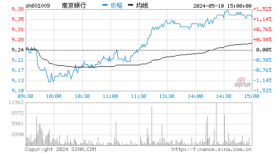 '601009南京银行日K线图,今日股价走势'