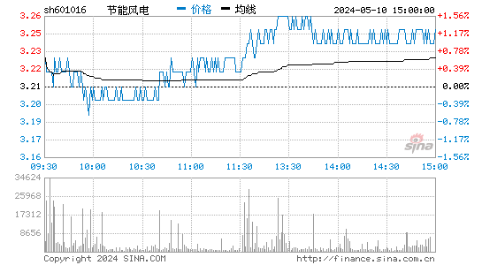 '601016节能风电日K线图,今日股价走势'