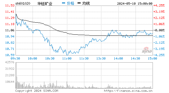 华钰矿业[601020]股票行情走势图