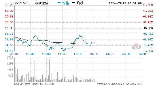 春秋航空[601021]股票行情走势图
