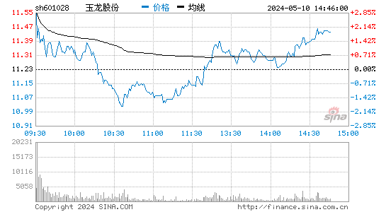'601028玉龙股份日K线图,今日股价走势'