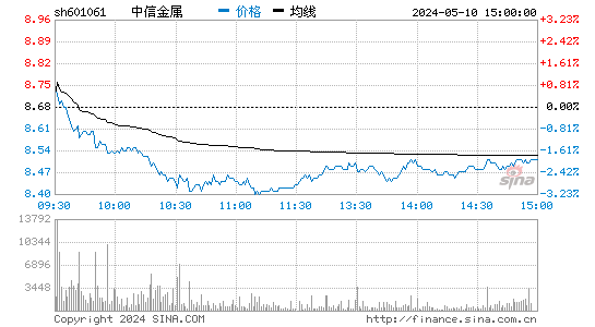 中信金属[601061]股票行情走势图