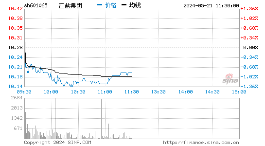 江盐集团[601065]股票行情走势图