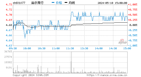 渝农商行[601077]股票行情走势图