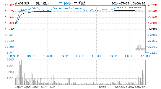 锦江航运[601083]股票行情走势图