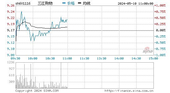 601116三江购物股价分时线,今日股价走势