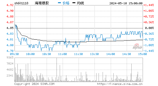 '601118海南橡胶日K线图,今日股价走势'