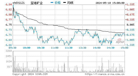 宝地矿业[601121]股票行情走势图