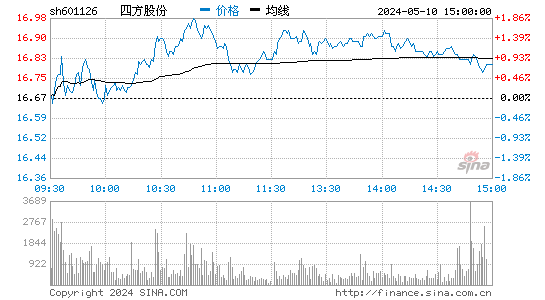 XD四方股[601126]股票行情走势图