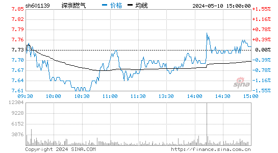 601139深圳燃气股价分时线,今日股价走势