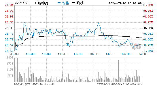 东航物流[601156]股票行情走势图