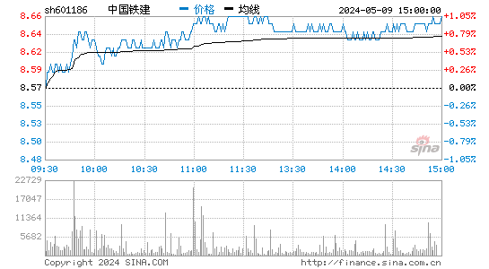 快讯：中铁建半日涨27.75%